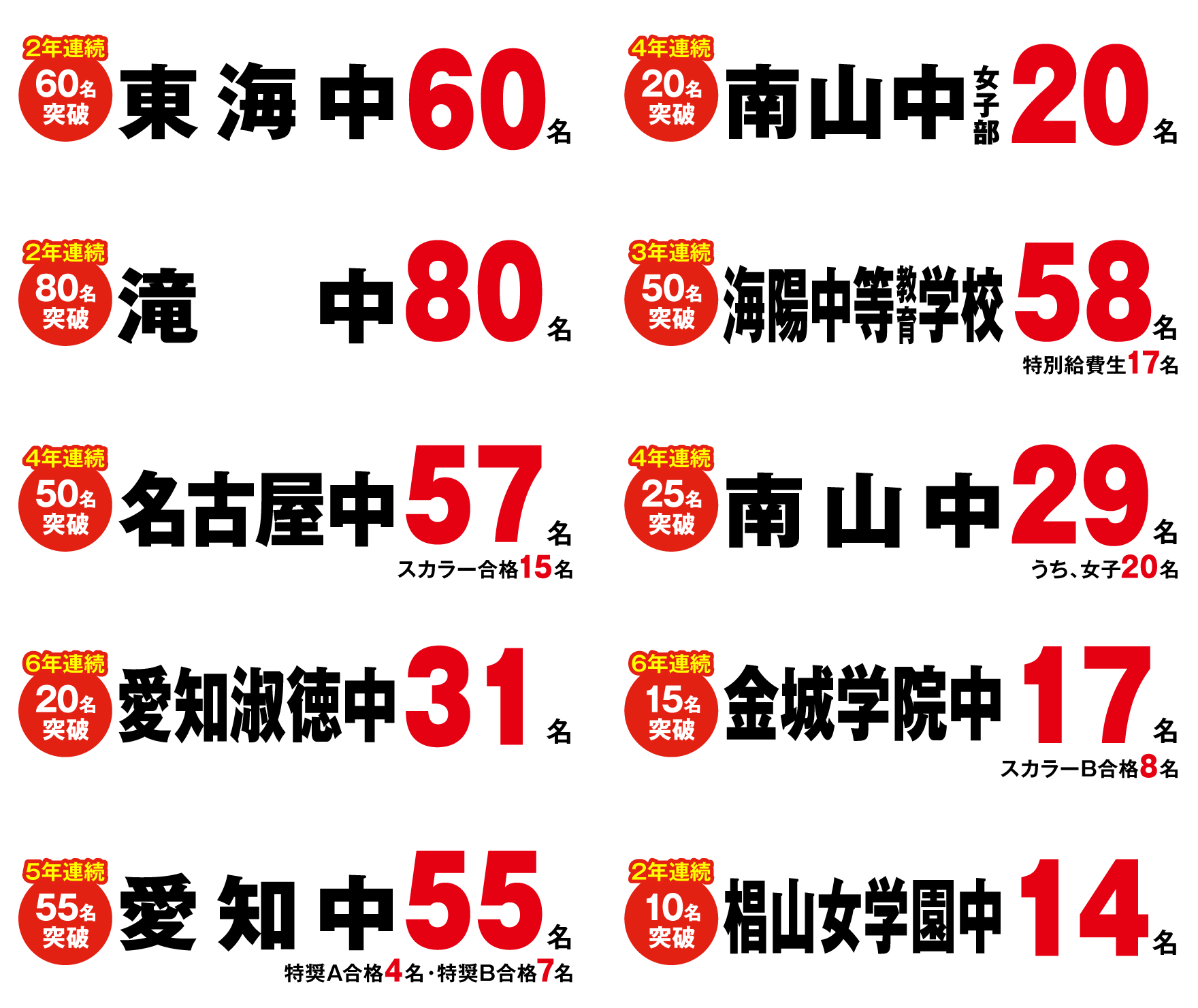 2026年愛知県合格実績