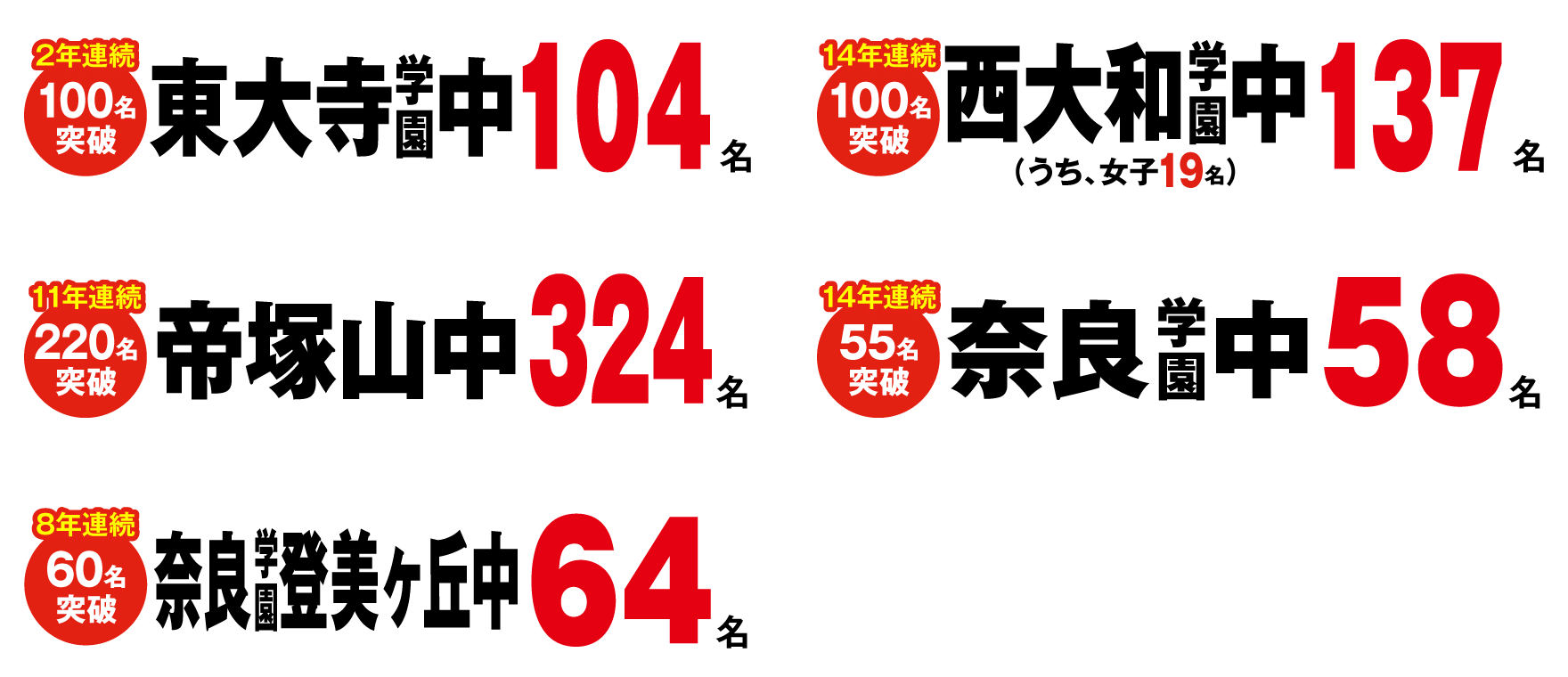 2026年奈良県合格実績