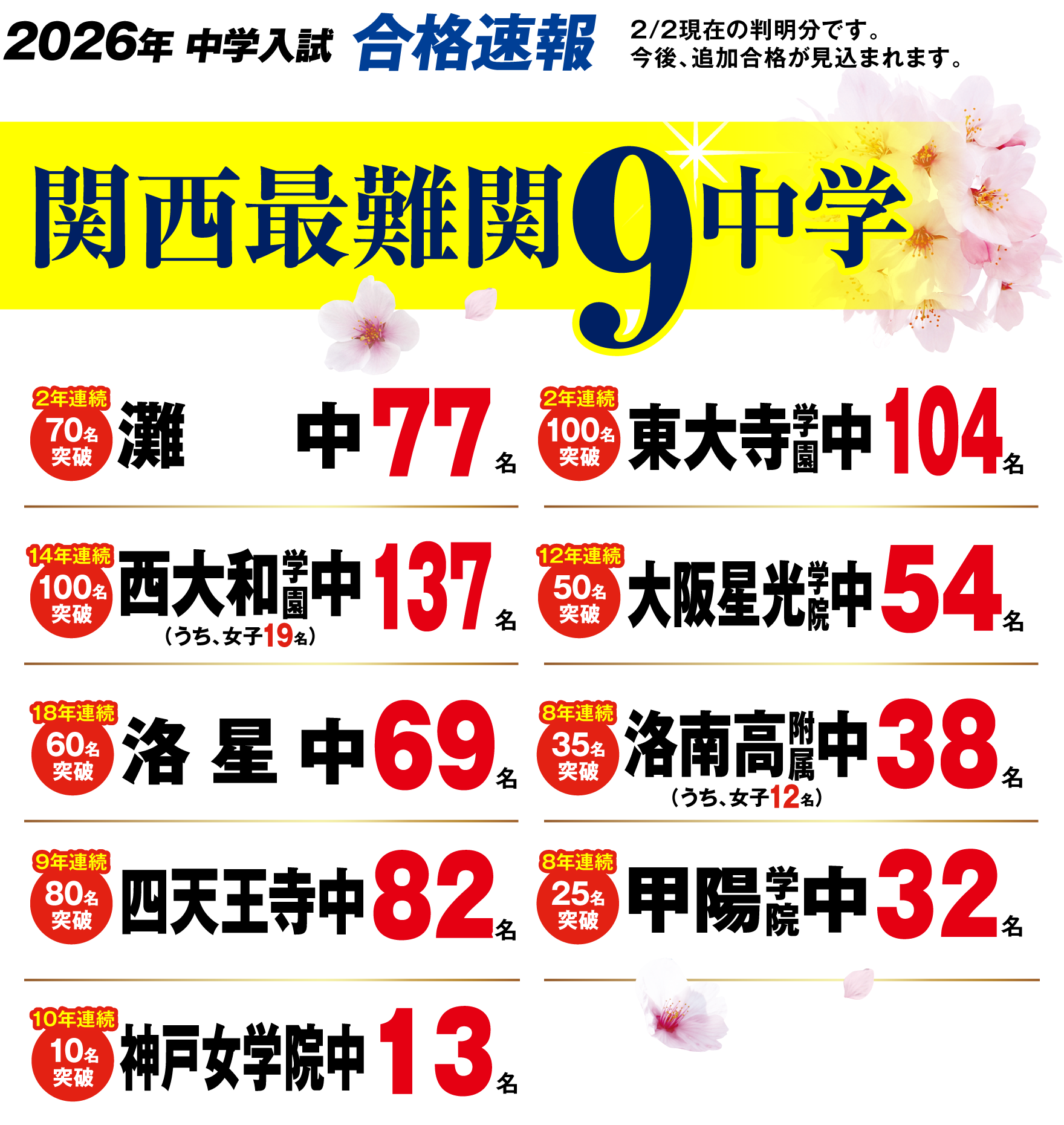 2026年 関西最難関9中学合格速報