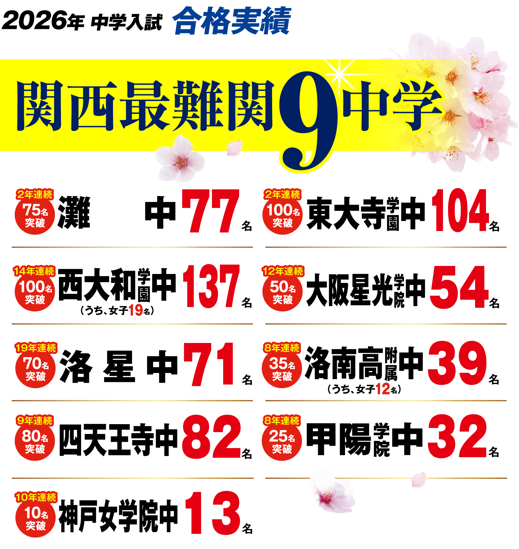 2026年 関西最難関9中学合格実績