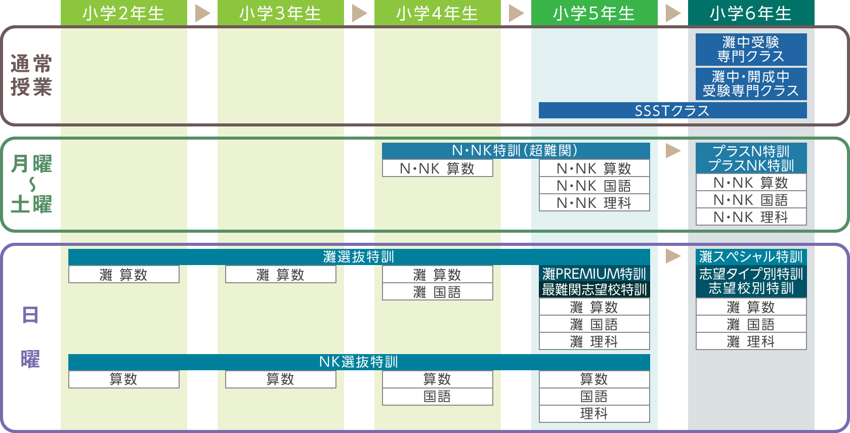 馬渕教室 小6 Nクラス 灘コース 志望タイプ別特訓 算国理 全12回